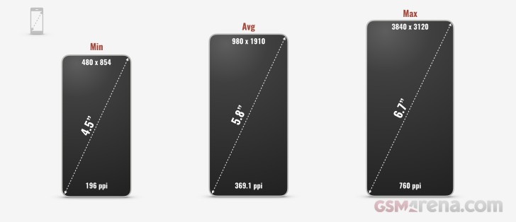 Display size, resolution and Pixels Per Inch