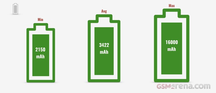 Battery capacity