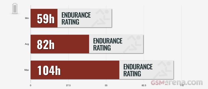 Battery endurance