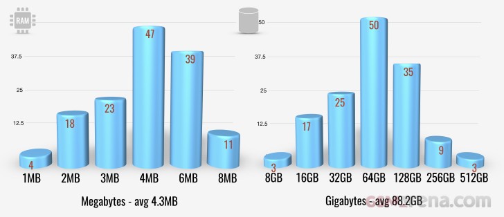 RAM & storage