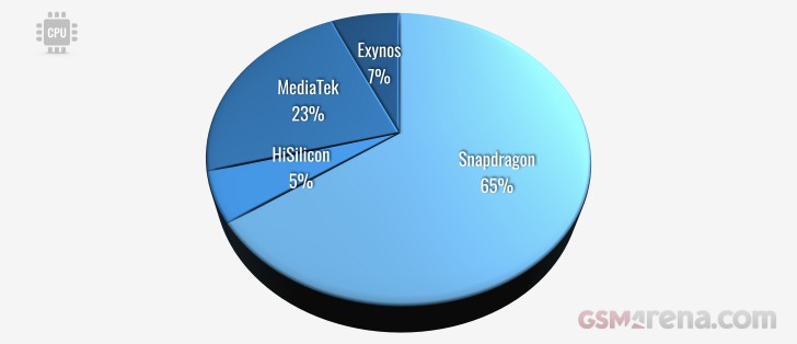 Processor manufactures