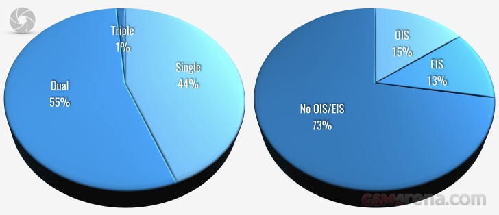 Main camera number of lenses and stabilization