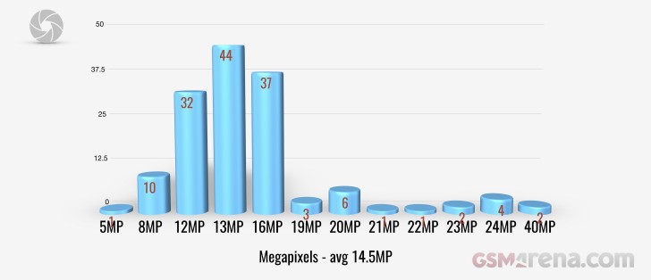 Main camera megapixels