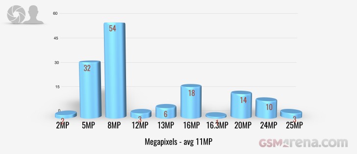 'Selfie' camera megapixels