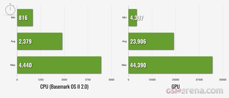 CPU & GPU performance