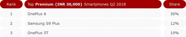 Counterpoint: OnePlus 6 shipments beat Galaxy S9+ almost 3:1 in India