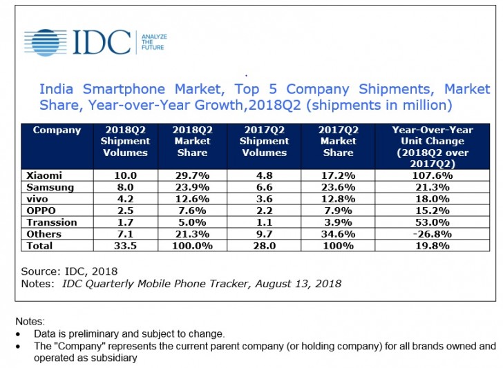   IDC: Xiaomi led Samsung to a margin in the second quarter of Samsung. 
