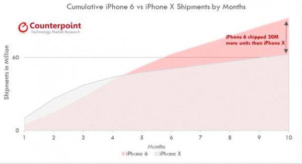 一周年在即：iPhone X 全球出貨量達 6000 萬部；單機盈利力壓華為、小米、OPPO 與 vivo！ 1