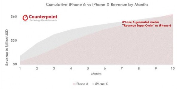 一周年在即：iPhone X 全球出貨量達 6000 萬部；單機盈利力壓華為、小米、OPPO 與 vivo！ 2