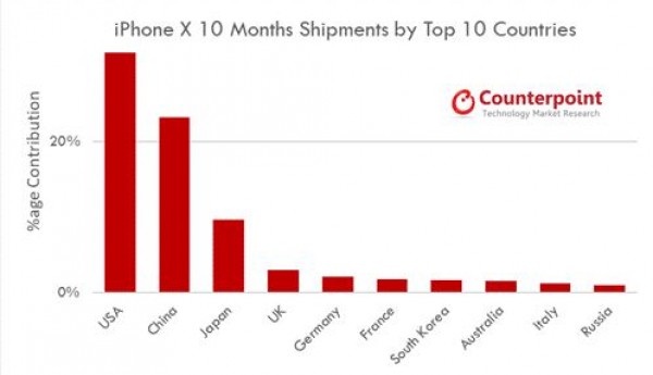 一周年在即：iPhone X 全球出貨量達 6000 萬部；單機盈利力壓華為、小米、OPPO 與 vivo！ 3