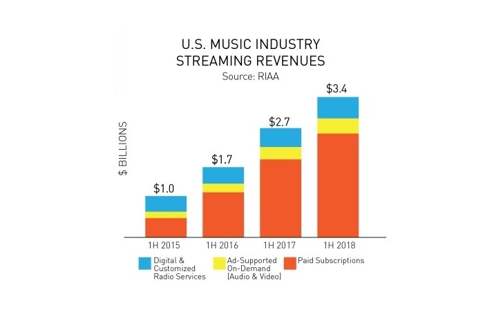 Recording Companies Profits Vs Streaming Music