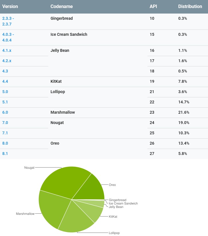 Android Device Distribution Chart