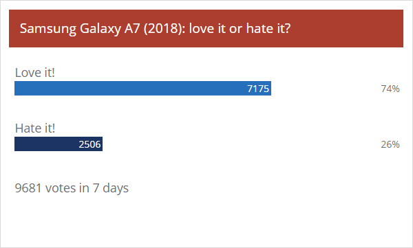 Weekly poll results: Galaxy A7 (2018) and its triple camera get the thumbs up