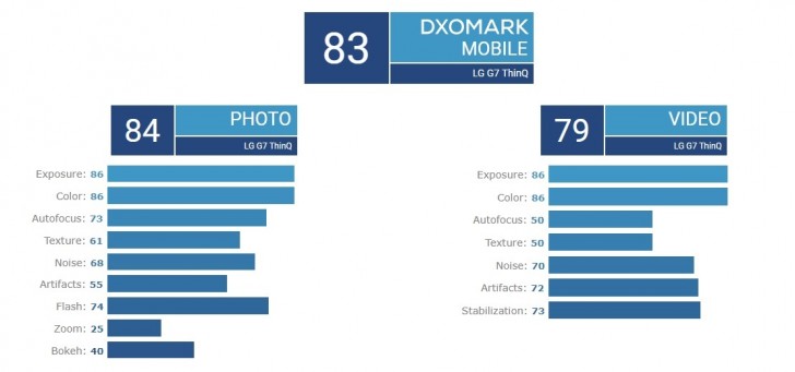 DxOMark gives the LG G7 ThinQ just a touch better score than the LG V30