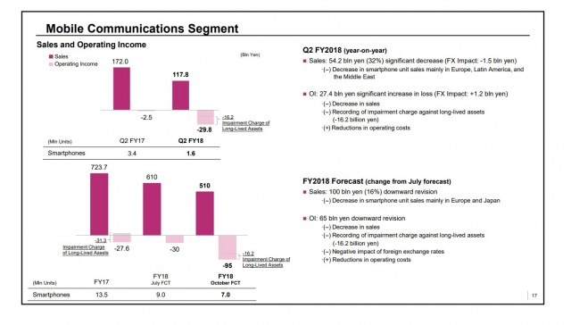 Sony Mobile Communications financial results in FY Q2
