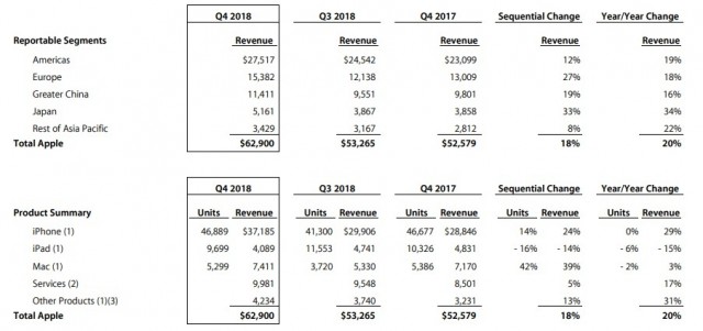 Apple quarterly results