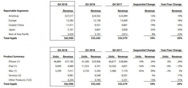 report apple sales of financial sales, reveals report flat Apple's but iPhone