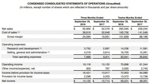 Apple yearly results