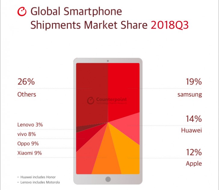 2018Q3 智能手機市佔率：Samsung 全球綜合第一；OPPO 領先亞洲市場；蘋果占北美市場接近 4 成！ 4