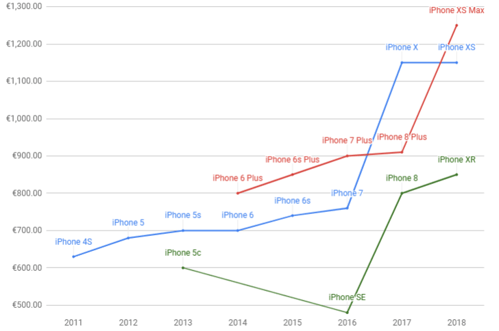Iphone Chart