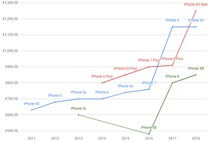 Iphone Chart 2018