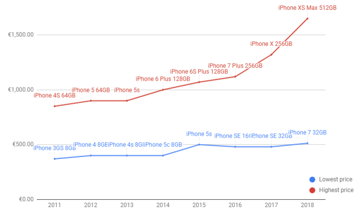 Iphone 7 Price Chart