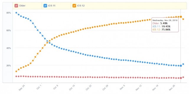 iOS 12 vs iOS 11 vs Older iOS