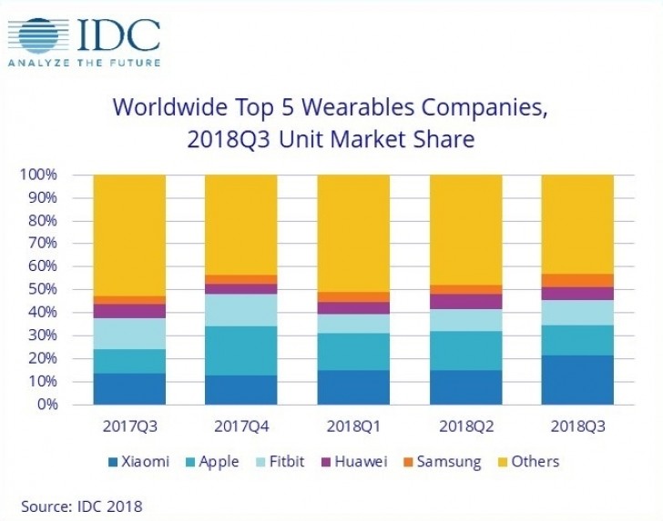 fitbit market value