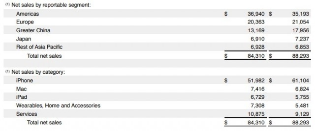 Apple's financial report between October and December 2018