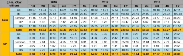 Samsung fiscal results for Q4 and FY 2018