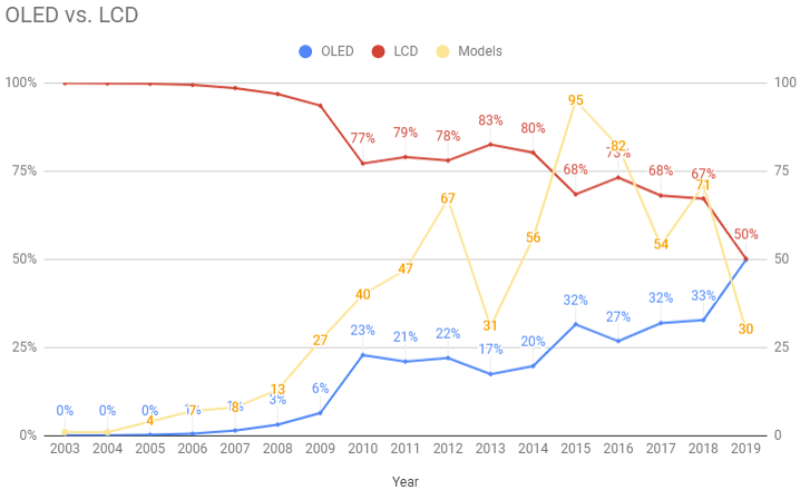 Oled Chart