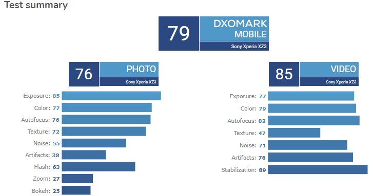 Sony Xperia Xz3 Camera Fails To Impress Dxo Mark Reviewers Barely