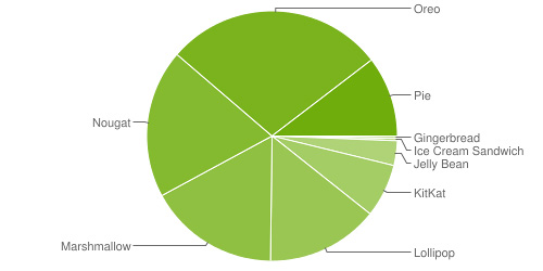 Circle Within Circle Chart