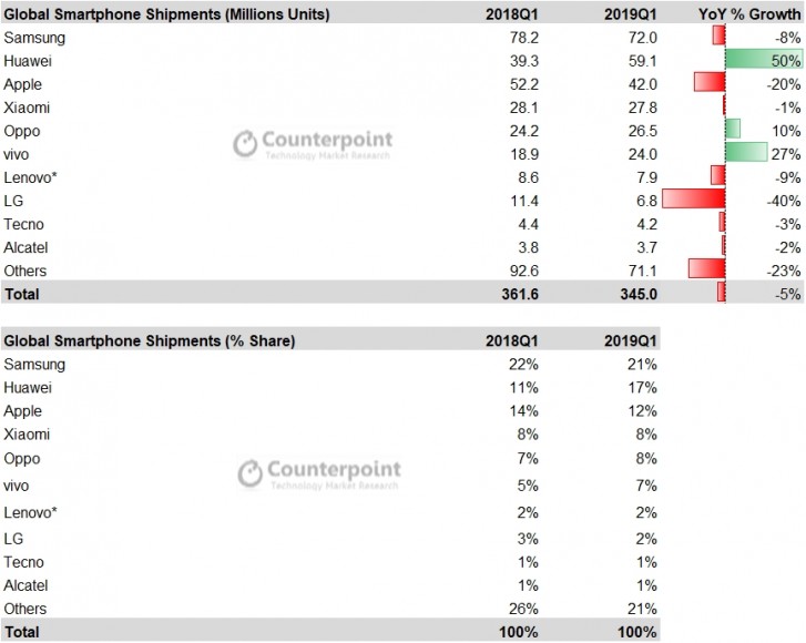 CounterPoint 全球手機市場調查：2019 首季 Samsung 依舊保持第一；Huawei 與 vivo 在逆市中增長最大！ 3