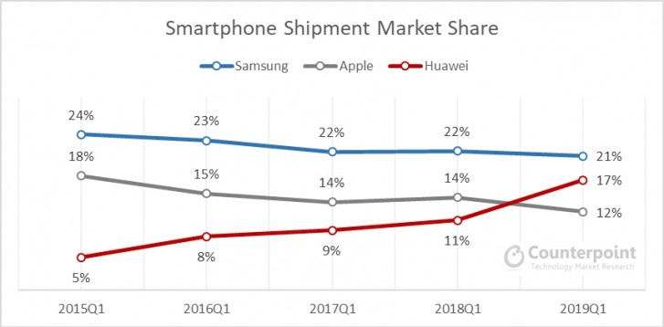 CounterPoint 全球手機市場調查：2019 首季 Samsung 依舊保持第一；Huawei 與 vivo 在逆市中增長最大！ 1