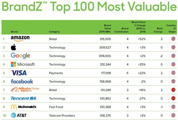 Amazon Dethrones Apple As Most Valuable Brand In The World Gsmarena Com News