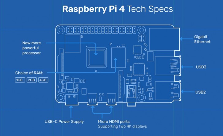 Raspberry Pi 4 Announced More Power For The Same Price Gsmarena