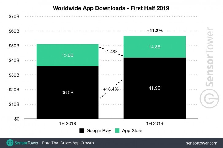 Report: Combined iOS and Android app spending in H1 2019 tops $39.7 billion