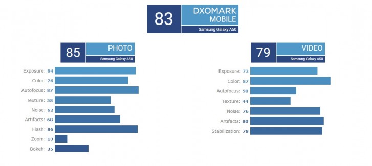 Samsung Galaxy A50 gets a respectable camera score in DxOMark testing