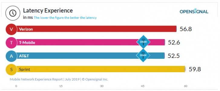 Opensignal’s latest report recognizes T-Mobile and Verizon as best carriers in different categories