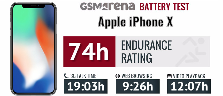 GSMARENA 評測總匯： iPhone X 性能強悍；但新手勢操作不成熟，看起來像似趕出來的測試品！ 3
