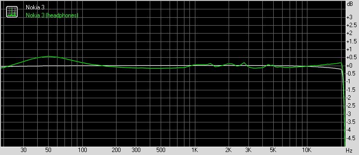 Nokia 3 frequency response