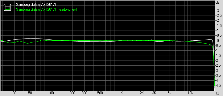 Samsung Galaxy A7 (2017) frequency response