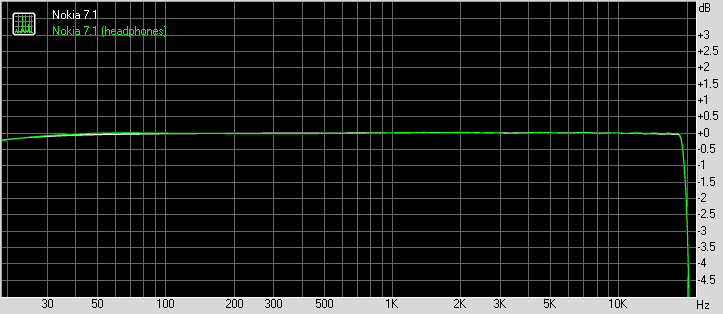 Nokia 7.1 frequency response