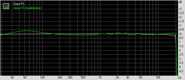 Oppo F9 frequency response