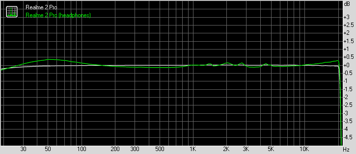 Realme 2 Pro frequency response