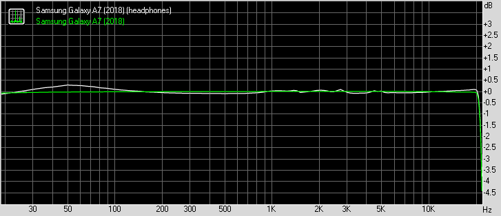 Samsung Galaxy A7 (2018) frequency response