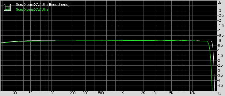 Sony Xperia XA2 Ultra frequency response