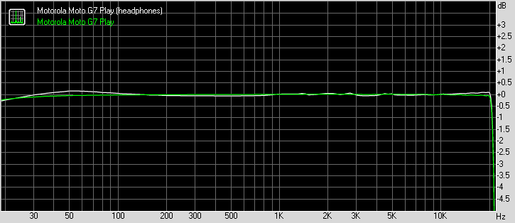 Motorola Moto G7 Play frequency response