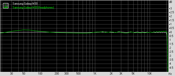 Samsung Galaxy M30 frequency response